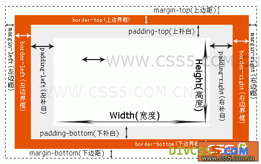 CSS 元素屬性圖解