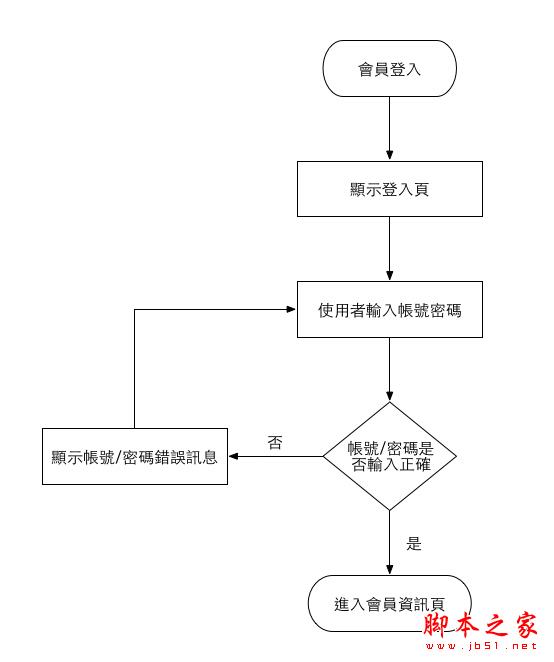 FLOW CHART 和 UI FLOW 有什麼差別？ 腳本之家