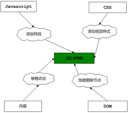 CSS和HTML與前端技術層圖示_腳本之家jb51.net整理