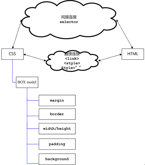 CSS和HTML與前端技術層圖示_腳本之家jb51.net整理