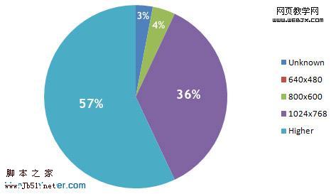 Screen Resolution Pie Chart