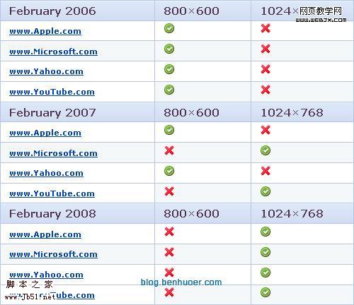 Screen Resolution Accommodations of some top websites.