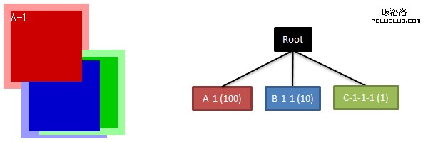 CSS z-index 屬性參與規則 2 的例子, z-index 為 auto 的節點不參與層級比較