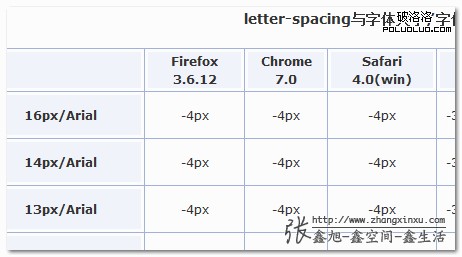 inline-block元素間間隔大小與字體和文字大小之前的關系表截圖