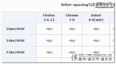 inline-block元素間間隔大小與字體和文字大小之前的關系表截圖