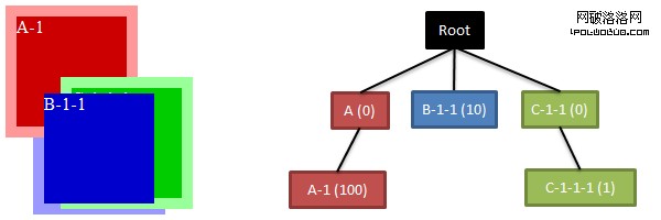 CSS z-index 屬性參與規則 2 的例子, position 為 auto 的節點不參與層級樹比較, 但仍參與 DOM 兄弟節點間的層級比較, IE6 和 IE7