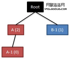 CSS z-index 的層級樹