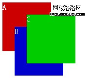 CSS z-index 屬性參與規則的例子, 沒有明確定位的時候