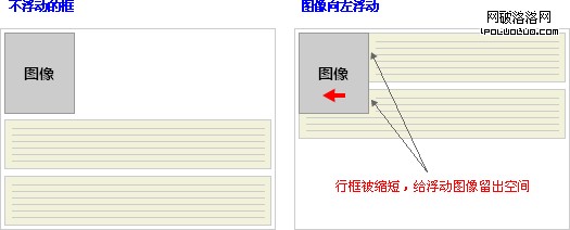 行框圍繞浮動框