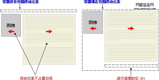 clear 屬性實例 - 對空元素應用清理