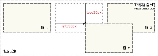 CSS 相對定位實例