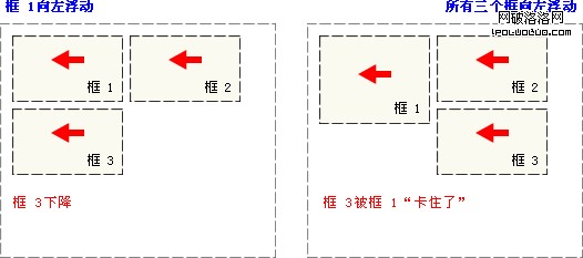 CSS 浮動實例 2 - 向左浮動的元素 