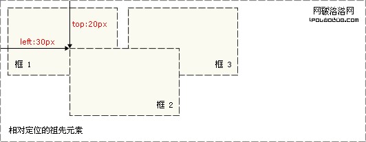 CSS 絕對定位實例