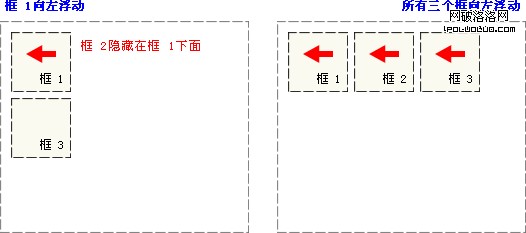 CSS 浮動實例 - 向右浮動的元素