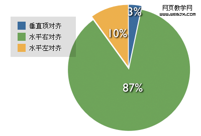 對齊方式各占比例