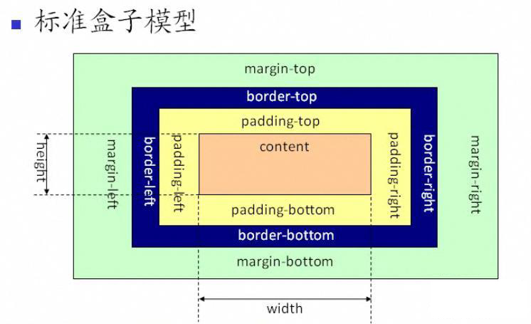 標准盒子模型