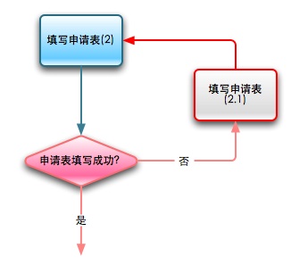 表單驗證的流程圖