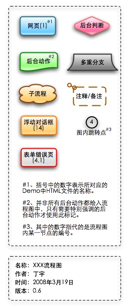 圖例和流程圖信息