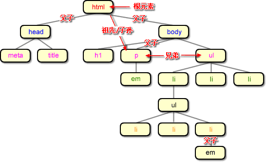 html文檔樹結構