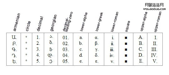 list-style-type不同值的表現