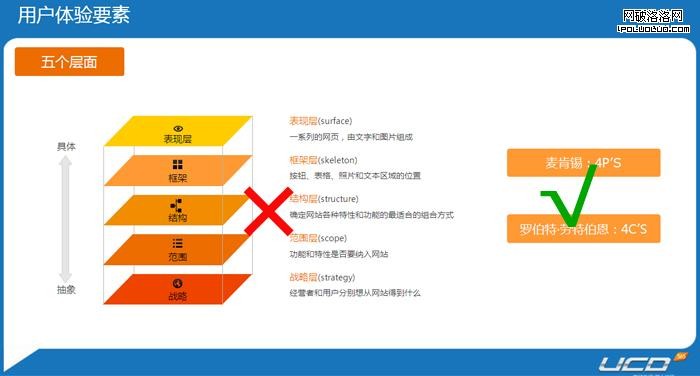 頭腦風暴—電子商務式用戶體驗