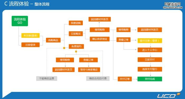 頭腦風暴—電子商務式用戶體驗