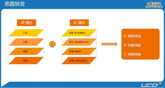 頭腦風暴—電子商務式用戶體驗