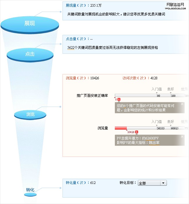 轉化漏斗