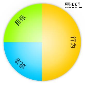 提需求時需要關注的3大要點