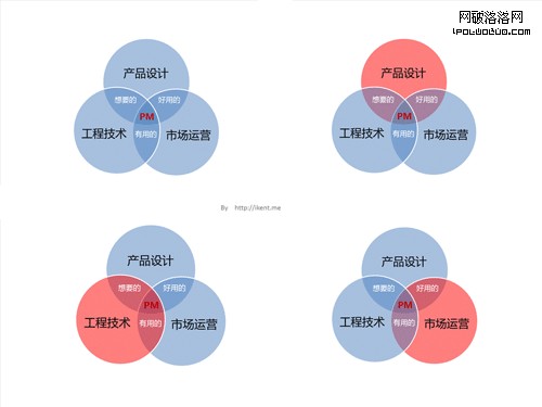 互聯網產品經理職能