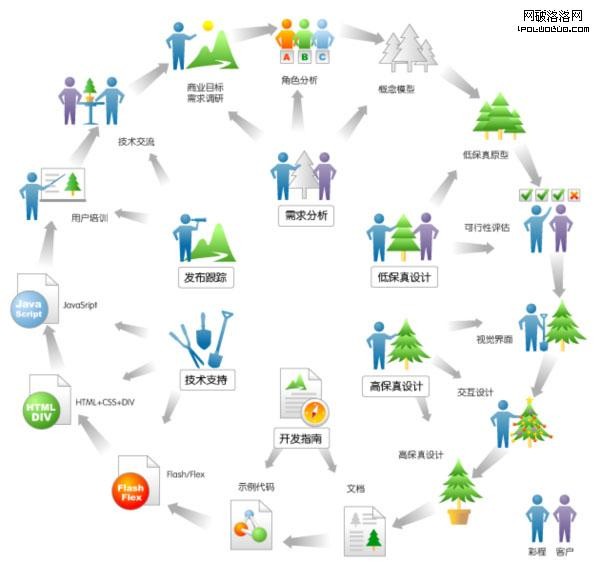 彩程設計用戶體驗設計流程