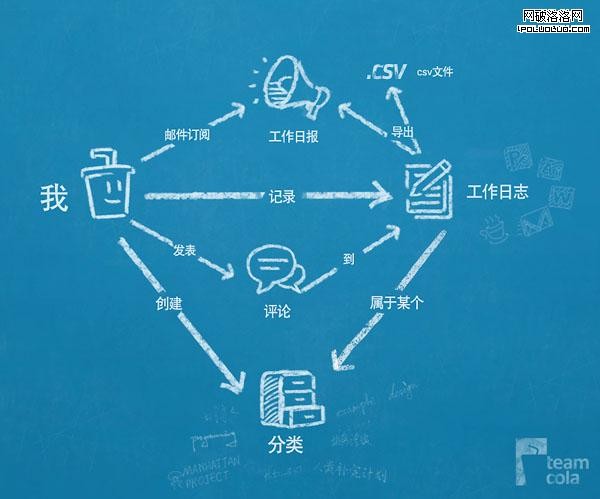 一個普通用戶眼中的TeamCola信息結構