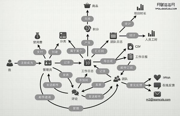 一個產品經理眼中的TeamCola信息結構