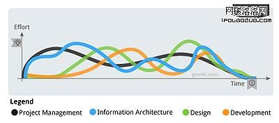 Product Development Process in reality