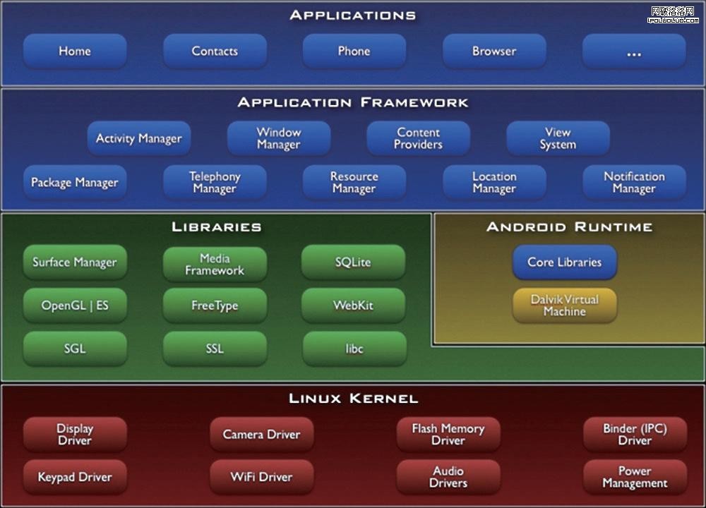 Android架構圖（圖片來源：http://developer.Android.com/guide/basics/what-is-Android.html）