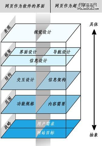 產品體驗的要素5層結構