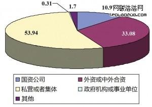 圖2 國內產品管理所在企業性質分布