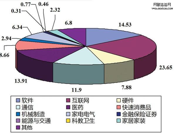 圖1 國內產品管理者所在行業分布