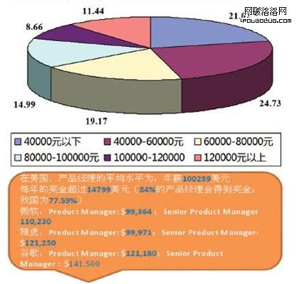 圖3 國內產品管理者產品管理工作年限分布