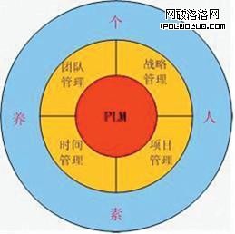 圖5 CPRC定義的產品管理人才模型