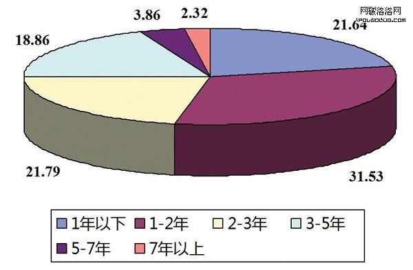 圖3 國內產品管理者產品管理工作年限分布