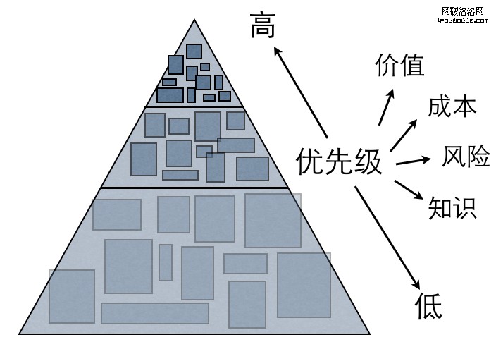 youxianji 抓大放小，從粗到精