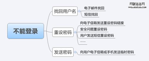 2011 6 2 0 10 06 注冊那點事之——“忘記密碼？”還是“找回密碼”？