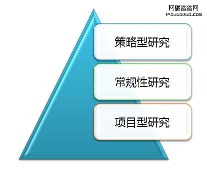 解構用戶研究