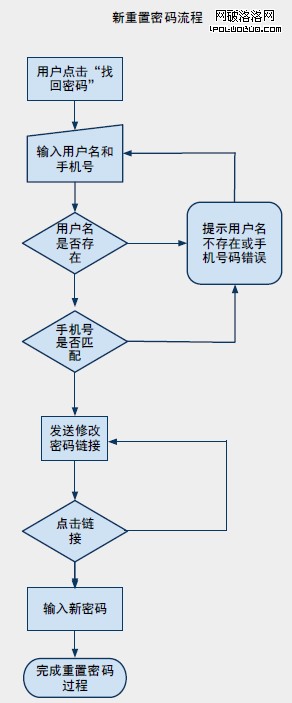 新重置密碼流程