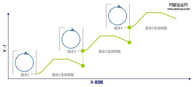 版本迭代