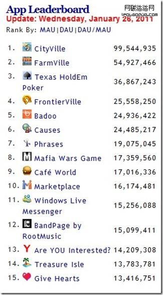 AppData - Facebook application leaderboards  charts  and metrics Facebook Application Metrics