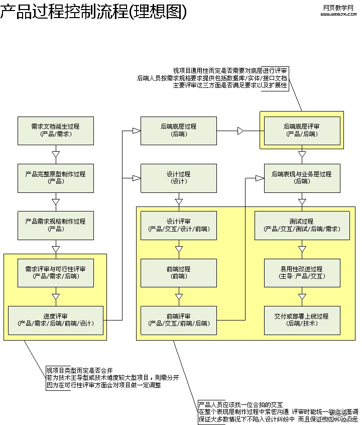 [圖]初擬產品過程工作控制流程圖 - craylin - CrayLin 的網易生活