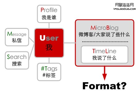 微博除了Format其他的一些都是顯而易見的