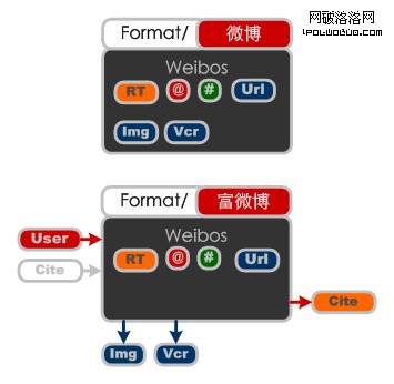 富微博信息呈現格式